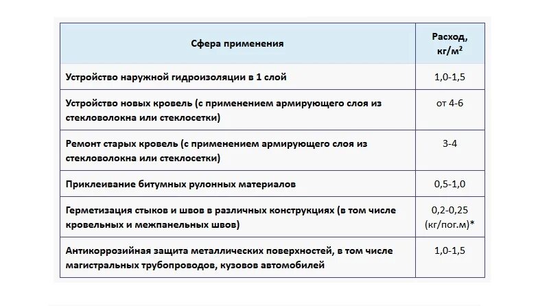 Гидроизоляция расход на 1м2. Расход битумной мастики на 1 м2 кровли. Расход битумной мастики на 1 м2. Битумная мастика расход на м2. Мастика битумная гидроизоляционная расход на 1 м2.