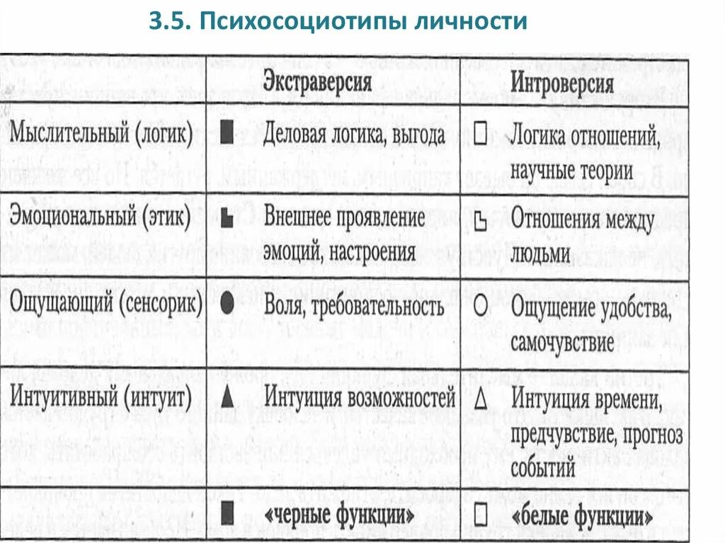 Определения по юнгу. Типология Юнга соционика. Психосоциотипы личности. Психосоциотипы людей таблица. Типы личности таблица.