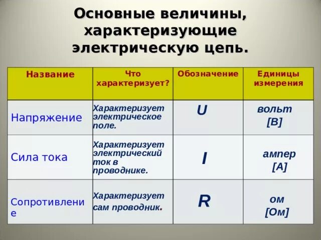 Мощность обозначение и единица измерения. Таблица измерения тока напряжения и сопротивления. Электрическое сопротивление формула единица измерения обозначение. Электрический ток формула единица измерения. Основные величины характеризующие электрическую цепь.