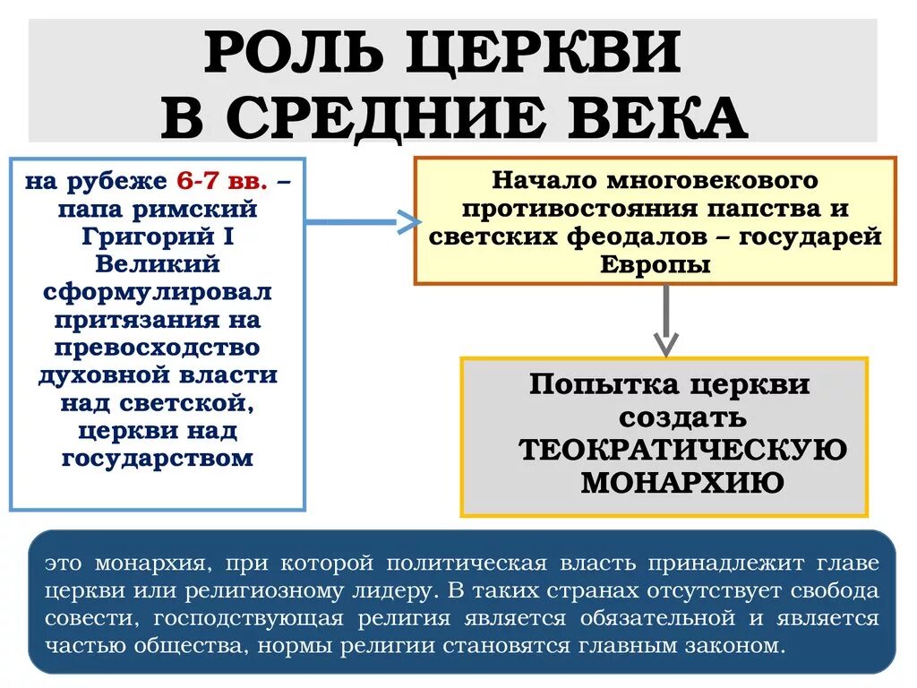 Власть церкви в средневековье. Роль церкви в средние века. Роль церкви в средние века в Европе. Роль христианства в средневековье.