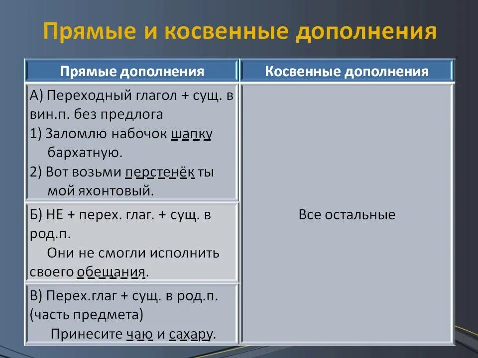 Дополнение какое прямое какое косвенное. Прямое и косвенное дополнение в русском. Прямые и косвенные дополнения. Дополнение косвенное и прямое правило. Прямые и косвенные дополнения в русском.