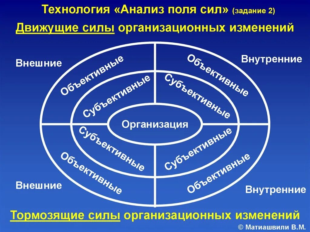 Управление организационными изменениями задачи
