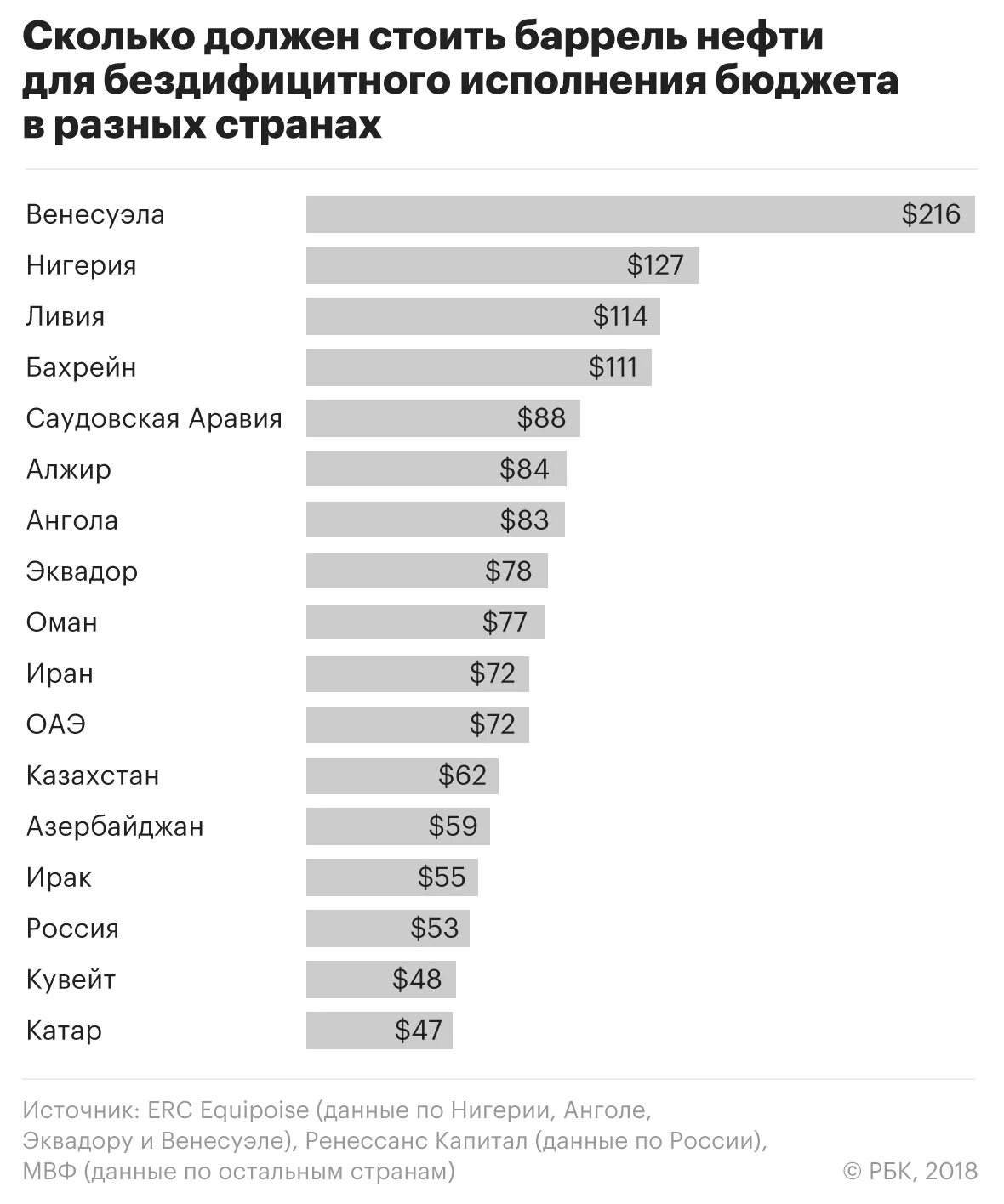 Сколько нефти в россии в баррелях. Нефти в различных странах. Стоимость нефти по странам. Стоимость добычи нефти по странам. Цены на нефть в разных странах.