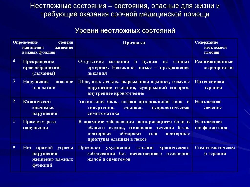 Таблица признаков неотложных состояний. Диагностика оказания первой помощи при неотложных состояниях. Неотлонеотложные состояния. Характеристика неотложных состояний. Патологическое состояние пациента