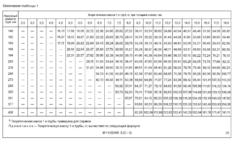 Труба 530 толщина стенки. Таблица веса трубы по толщине стенки и диаметру. Вес трубы диаметром 530 мм и толщиной стенки 8. Таблица стальных труб по диаметру и толщине стенки. Вес трубы толщина 5 мм.