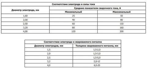 Какие выбрать электроды для сварки труб