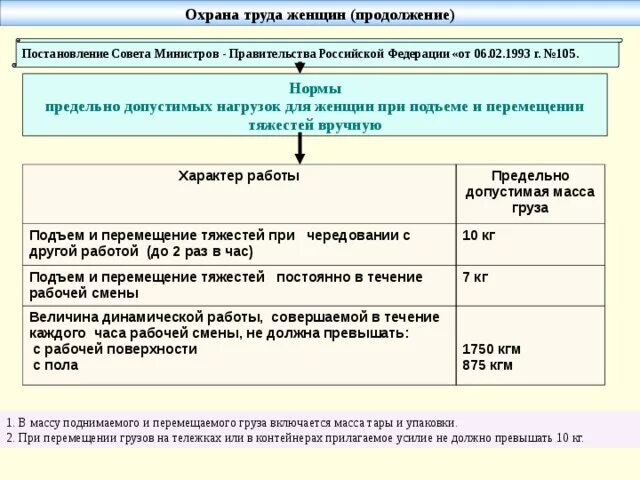 Масса перемещаемого груза мужчины. Нормы перемещения тяжестей вручную для женщин. Нормы допустимых нагрузок для женщин. Предельно допустимые нормы нагрузок для женщин. Предельно допустимая масса груза для перемещения.