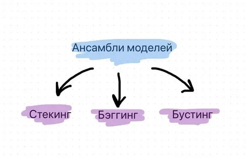 Типы машинного обучения ансамблевые