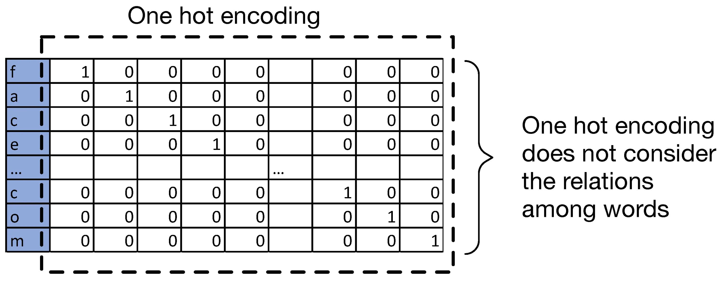 One hot кодирование. One hot encoding. Пример one hot encoding. Label encoding и one-hot encoding.