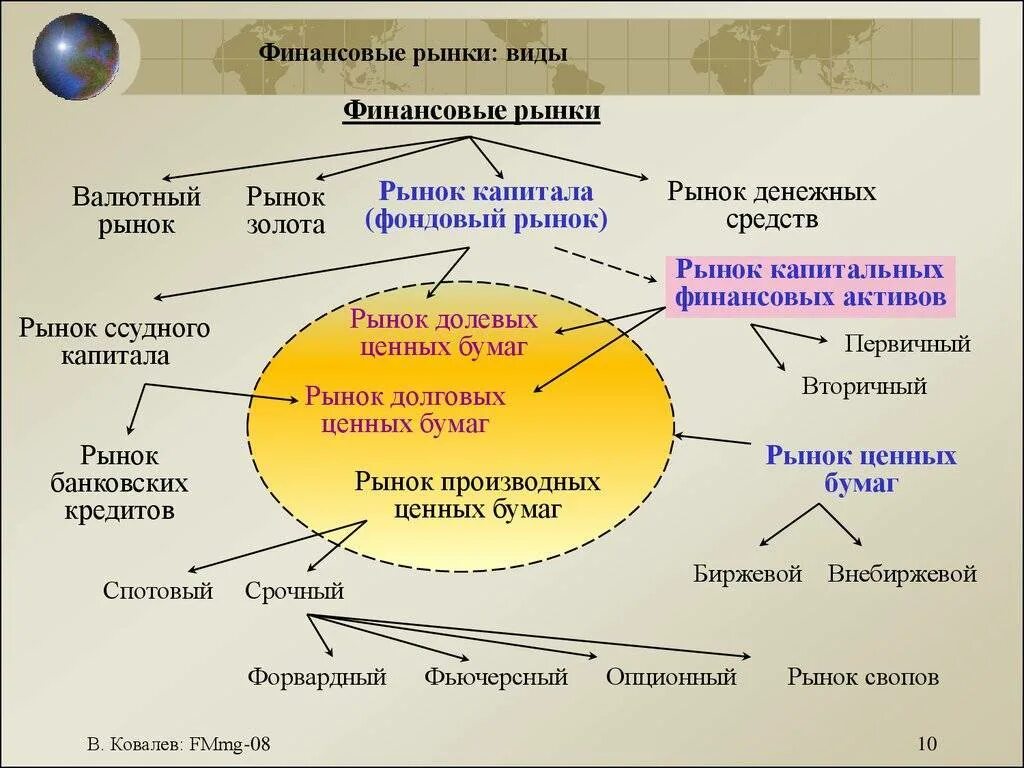 Типы денежных рынков. Финансовый рынок. виды финансовых рынков. .вины финансовых рынков.. виды нефинансовых рынков.