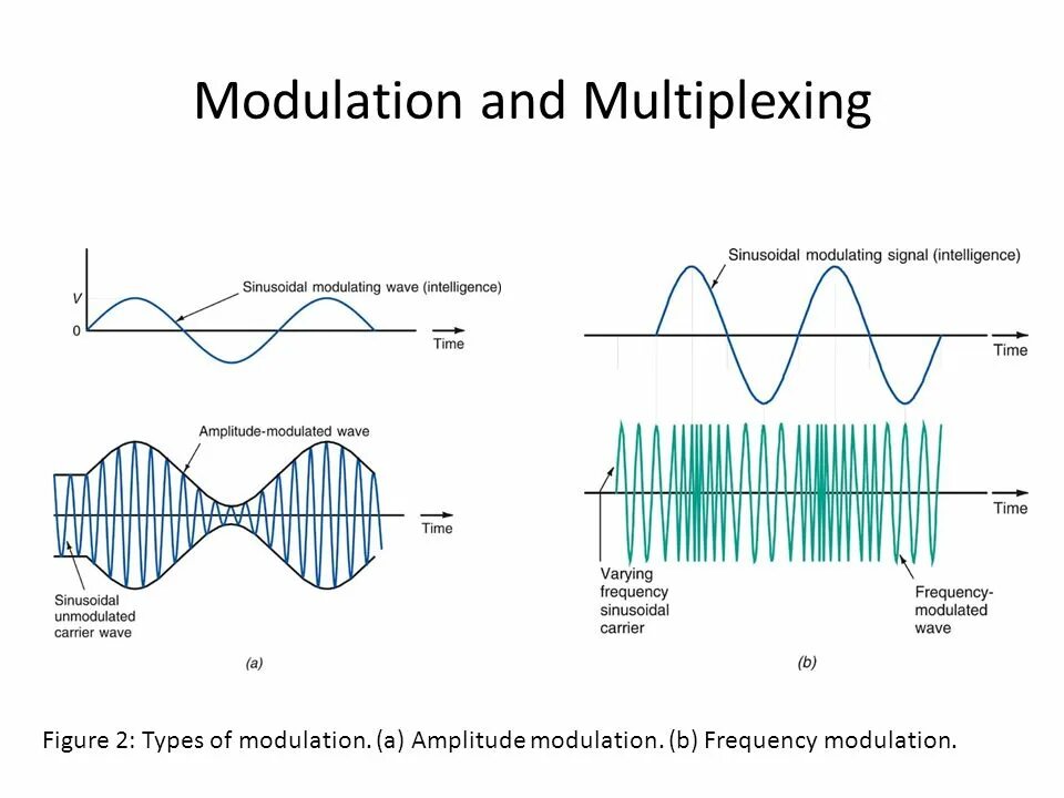 Waves iq. Modulation. Types of Frequency Modulation. Carrier_Frequency. Amplitude Modulation and Frequency Modulation.