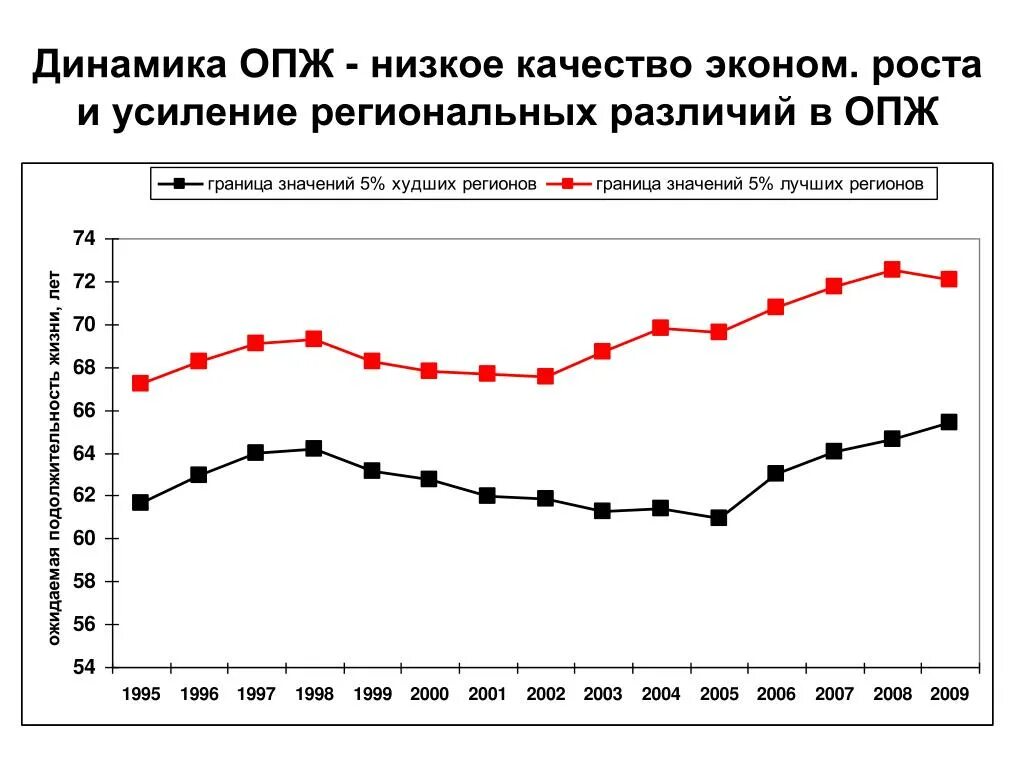 Ожидаемая продолжительность предстоящей жизни. Средняя ожидаемая Продолжительность жизни. Динамика ожидаемой продолжительности жизни в России. Ожидаемая Продолжительность предстоящей жизни это. ОПЖ В России.