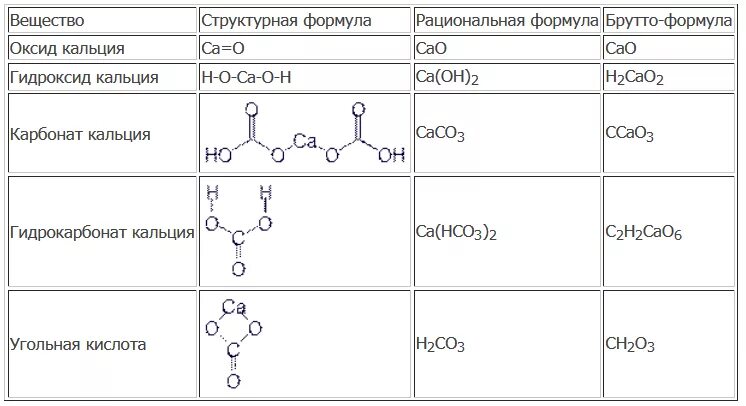 Карбонат кальция структурная формула. Гидрокарбонат кальция структурная формула. Карбонат кальция структура. Структурная формула карбоната. Графические формулы гидроксидов