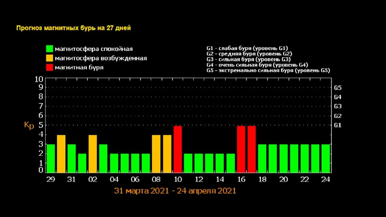 Магнитные бури в апреле. Магнитные бури в марте. Магнитные дни в марте. Лаборатория солнца ФИАН магнитные бури.