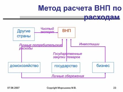 Методология национального