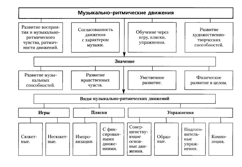 Музыкально ритмические упражнения детям. Музыкально-ритмические движения в детском саду схемы. виды музыкально-ритмических движений в детском саду. схема виды музыкальной деятельности детей. структура музыкального занятия в доу в схеме.