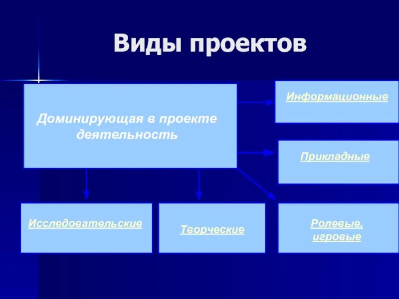 Типы и формы проектов. Виды проектов. виды исследовательских проектов. типы проектов 8 класс. виды проекта прикладной исследовательский.