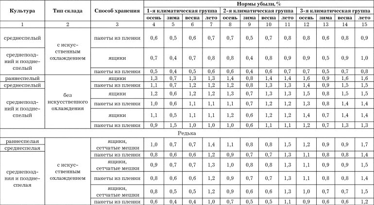 Сколько в норме теряет