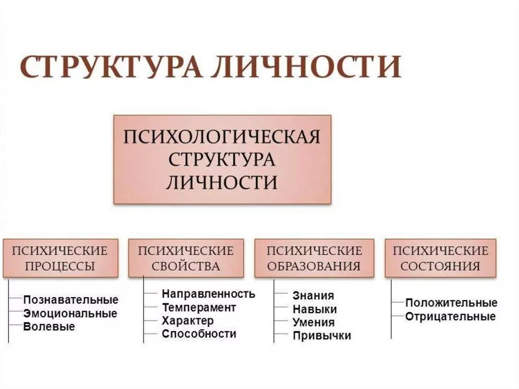 Раскройте содержание понятия личность. Важнейшие элементы психологической структуры личности. основные составляющие психологической структуры личности. психологическая структура личности. личность структура личности в психологии.