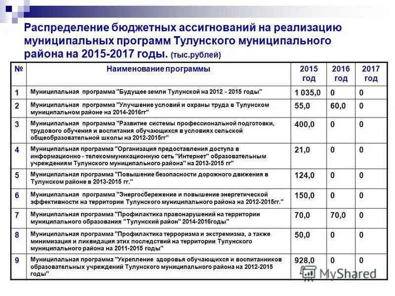 Распределение бюджетных ассигнований по целевым статьям. Распределение федерального бюджета. Распределение бюджета картинки. Распределение бюджетных ассигнований. Распределение бюджета.