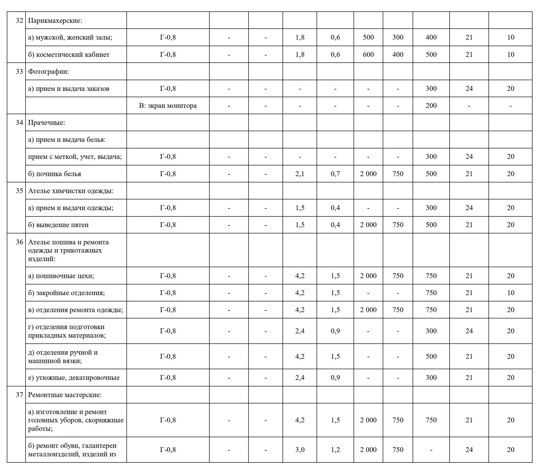 Площадь рентген кабинета. 6. Допустимые уровни вибрации в жилых помещениях. Показатели температурного режима в помещении. 2.