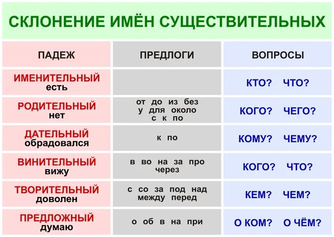 Падеж слова поезд. Склонение существительных по падежам. склонение по падежам. склонение имён существительных по падежам. падежи с вопросами и вспомогательными словами.
