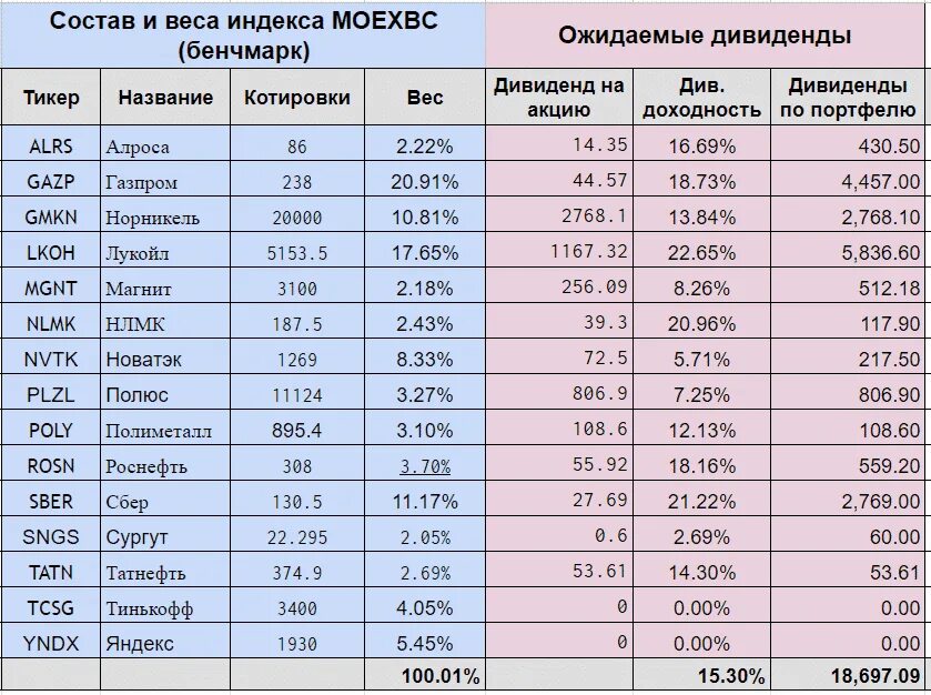 Акции дивиденды. Ожидаемые дивиденды. Дивиденды каждый месяц. Таблица дивидендных акций.