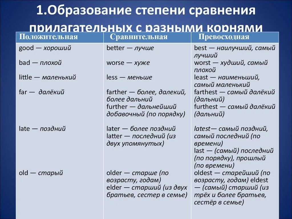 Степень сравнения слова старый. Сравнительная и превосходная степень англ. сравнительная степень и превосходная степень в английском языке. сравнительная и превосходная степень прилагательных англ. сравнительная степень прилагательных англ яз.