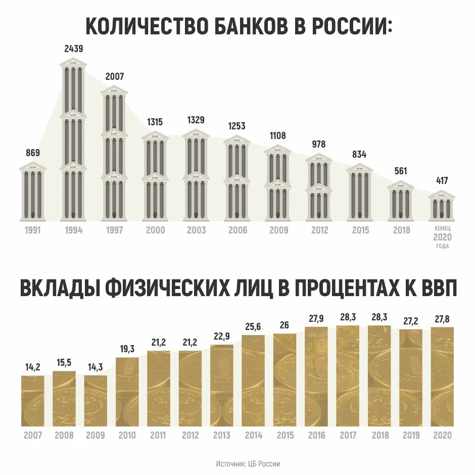 Российские банки доходы. Банковская система России 1990е. Выручка банков всех в России. Самый высокий доходы в банках России. Значение банков.