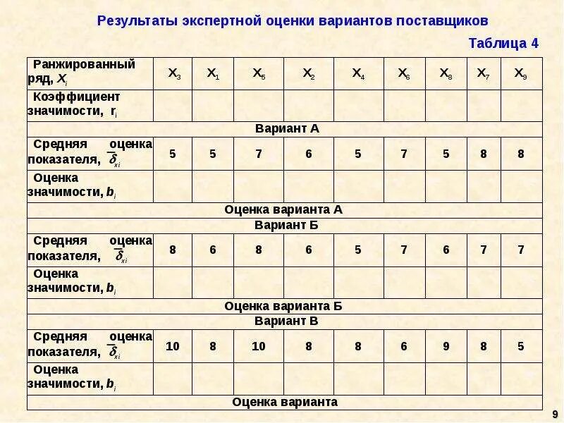 Модель экспертных оценок. Таблица экспертных оценок. Метод экспертных оценок таблица. Результаты экспертной оценки. Экспертная оценка пример.