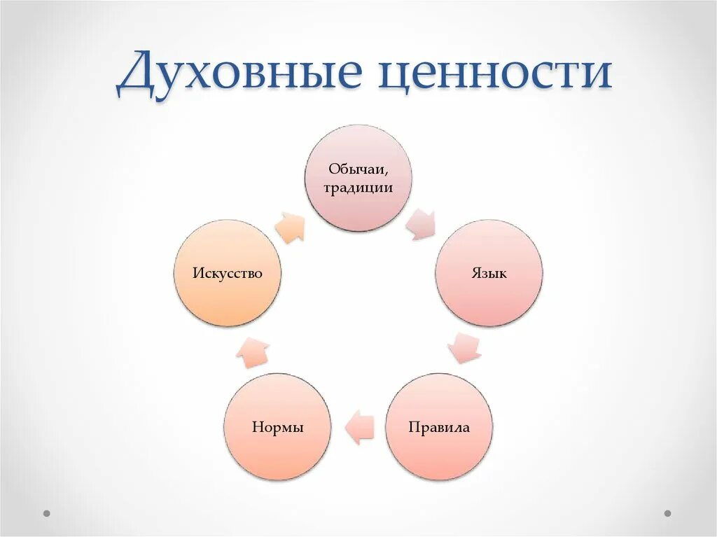 Сохранение материальных и духовных ценностей. Духовные ценности. Духовные ценности человека. Духовные ценностиxtkjdtrf. Духовные ценности ценности.