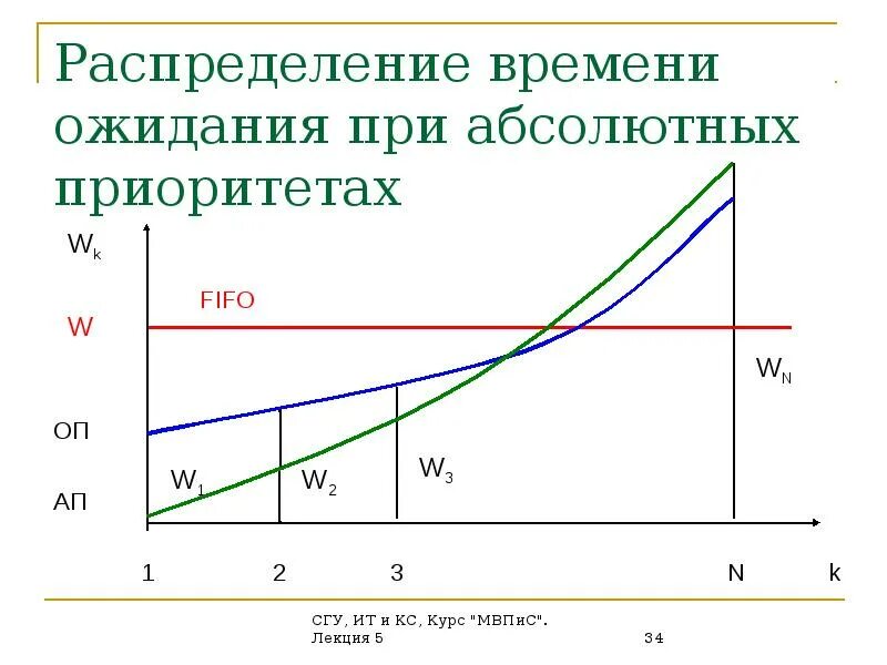 Распределение времени. Функция распределения времени ожидания. Стационарное распределение времени ожидания. Смо без ожидания график. C ожидание времени