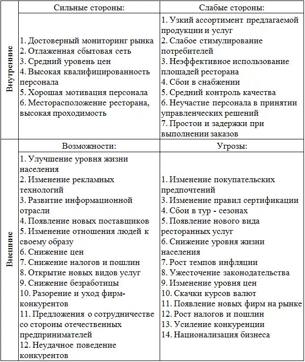 Анализ предприятий питания. СВОТ анализ кафе общественного питания. СВОТ анализ предприятия общественного питания. SWOT анализа компании общественного питания. SWOT анализ предприятия общественного питания кофейня.