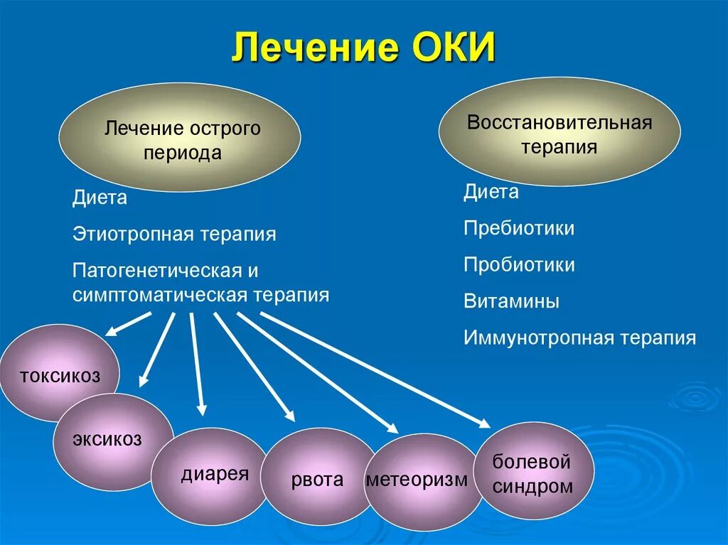 Схема лечения Оки. Лечение Оки у детей. Оки у детей презентация. Симптоматическая терапия при Оки.