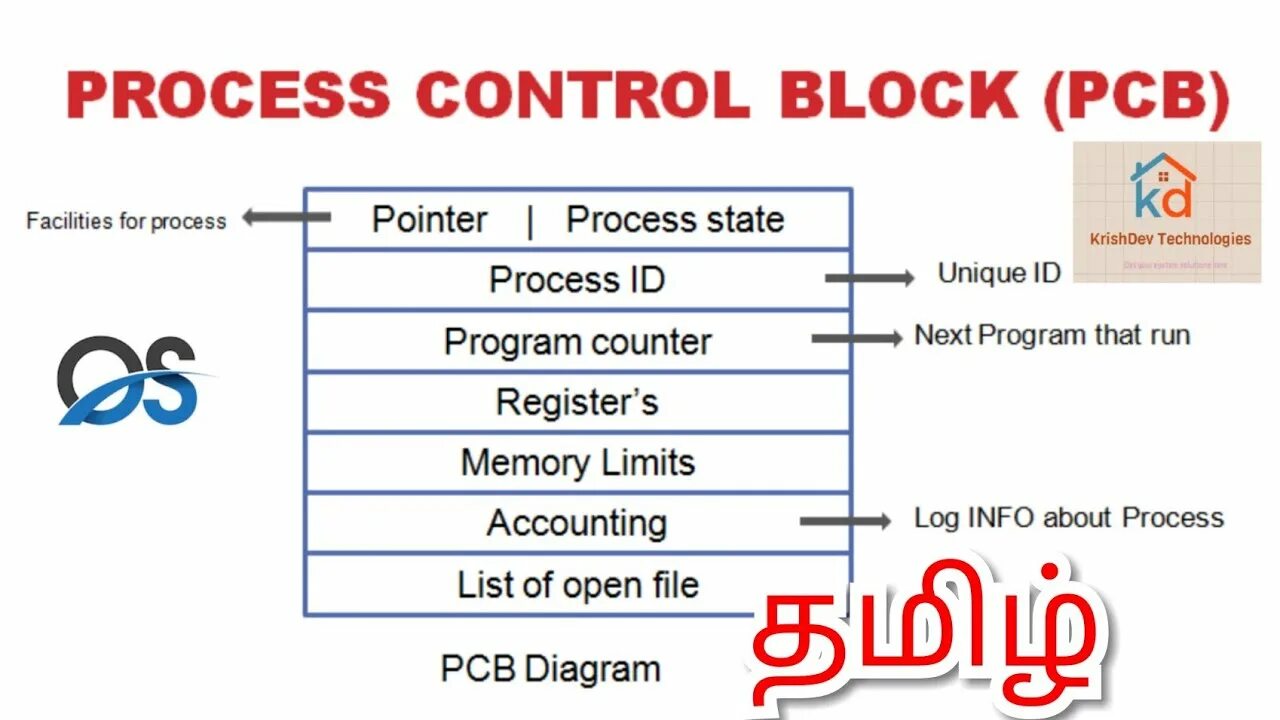 What is process control. Process control block. process control.