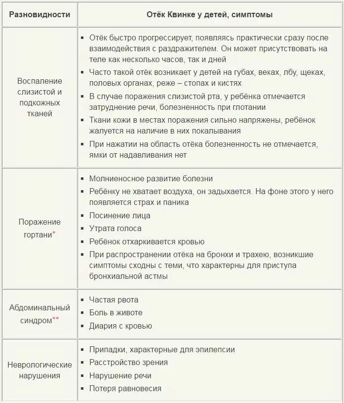 Сколько времени держится отек. Синдромы при отеке Квинке. Клинические симптомы при отеке Квинке. Клинические признаки отека Квинке.