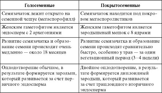 Составьте таблицу в которой сравните классы покрытосеменных Презентация: Голосеменные. Покрытосеменные или Цветковые.