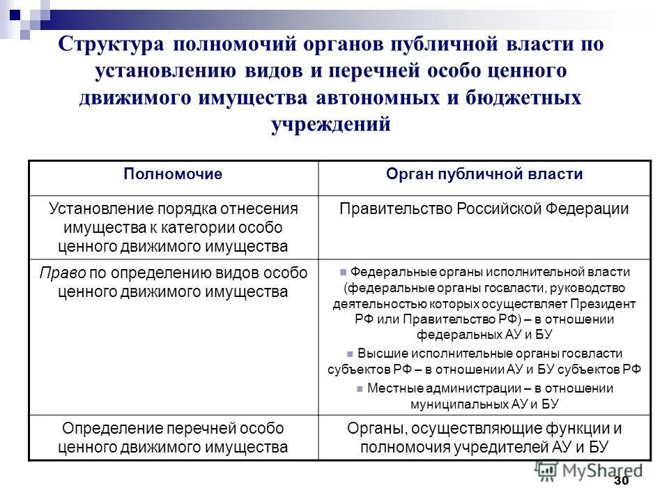 Государственными или иными публичными полномочиями. Полномочия органов власти. Полномочия органов публичной власти. Компетенция органов публичной власти. Структура компетенции органа публичной власти..