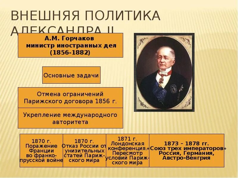 Циркулярная нота а м горчакова год. Внешняя политика александра 2. горчаков министр иностранных дел при александре 2 вклад кратко. нота горчакова. внешняя политика александра 2 презентация.