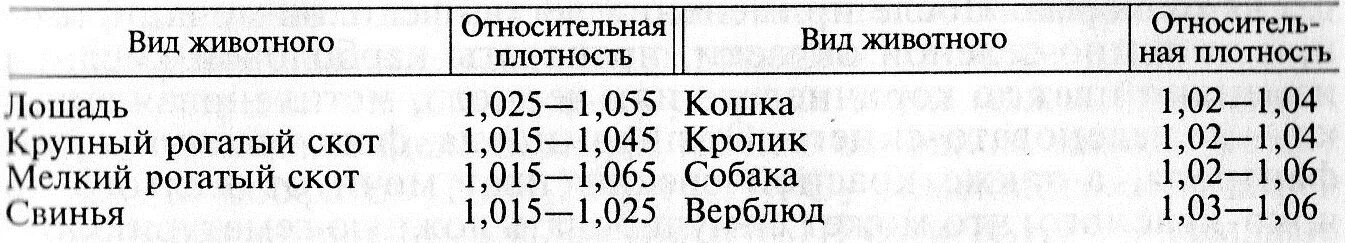 Количество мочи у разных видов животных в сутки. Норма количества мочи у животных. Плотность мочи у разных видов животных. Количество мочи у животных различных видов. Норма выделяемой мочи в сутки