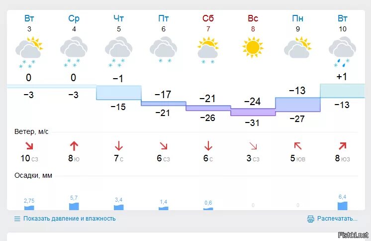 Гисметео великий по часам