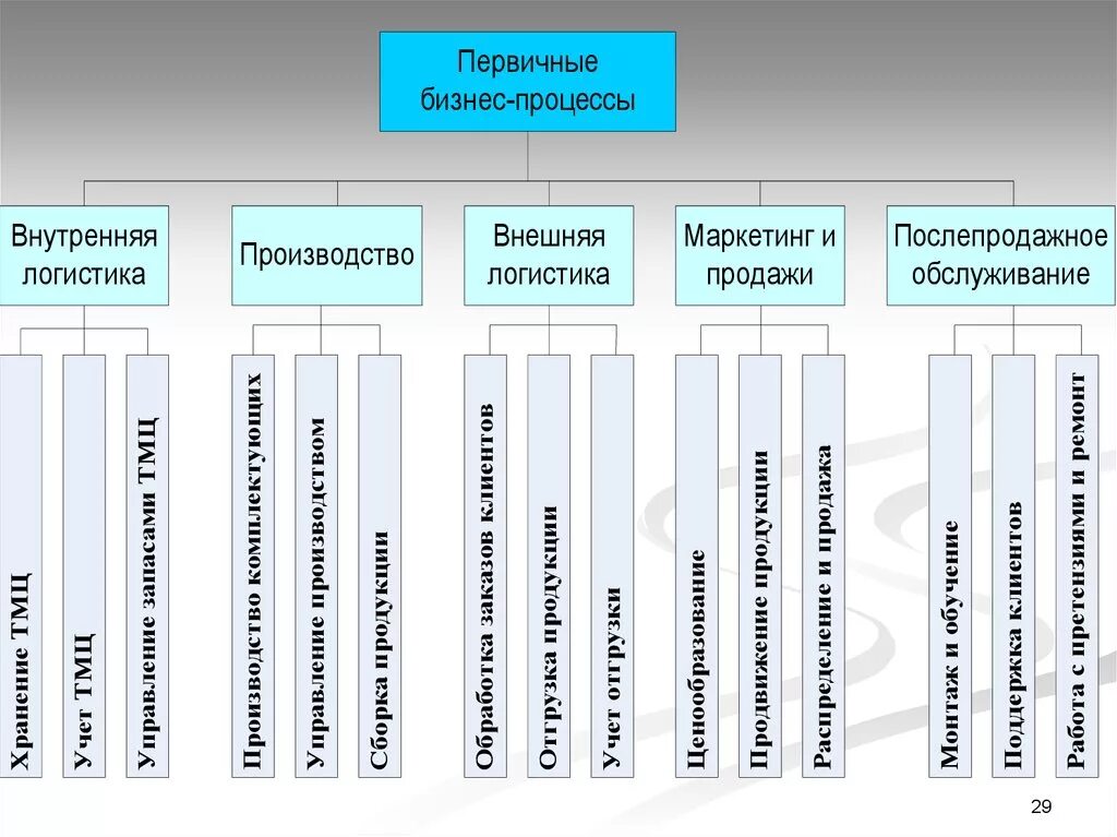 Внутреннее обслуживание организации. Бизнес-процессу "послепродажное обслуживание». Схема послепродажного обслуживания. Внутренние бизнес процессы. Классификация бизнес-процессов.