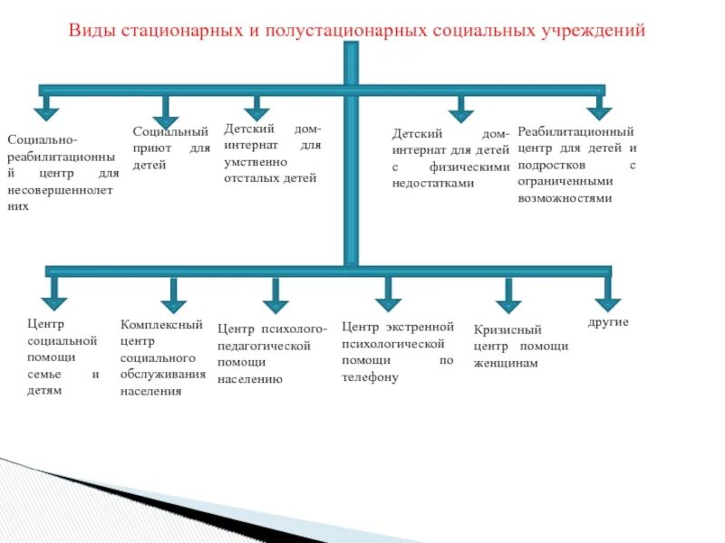 Задачи стационарное учреждения. Виды учреждений социального обслуживания детей. Задачи реабилитационного центра для несовершеннолетних. Структура социального приюта для детей. Соц реабилитация несовершеннолетних.