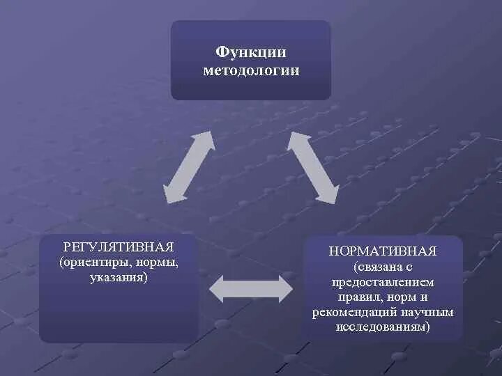 Функции методологии. Нормативная функция методологии педагогики. Функции методологии научного исследования. Функции методологического исследования.