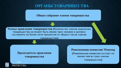 Правление товарищества