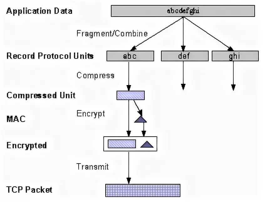 Protocol set. Протокол set. протоколы шифрования: ssltls и другие.. secure electronic transaction. encrypted transmission.