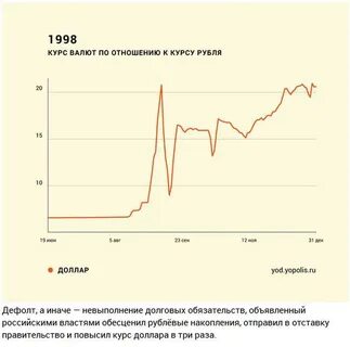 1998 год курс