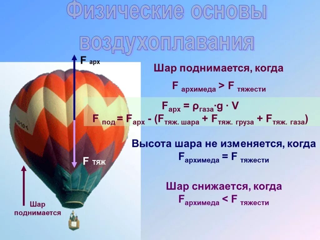 Сила архимеда в воздушном шаре. Физические основы воздухоплавания. Воздухоплавание физика 7 класс. Строение воздушного шара. Воздушный шар физика.