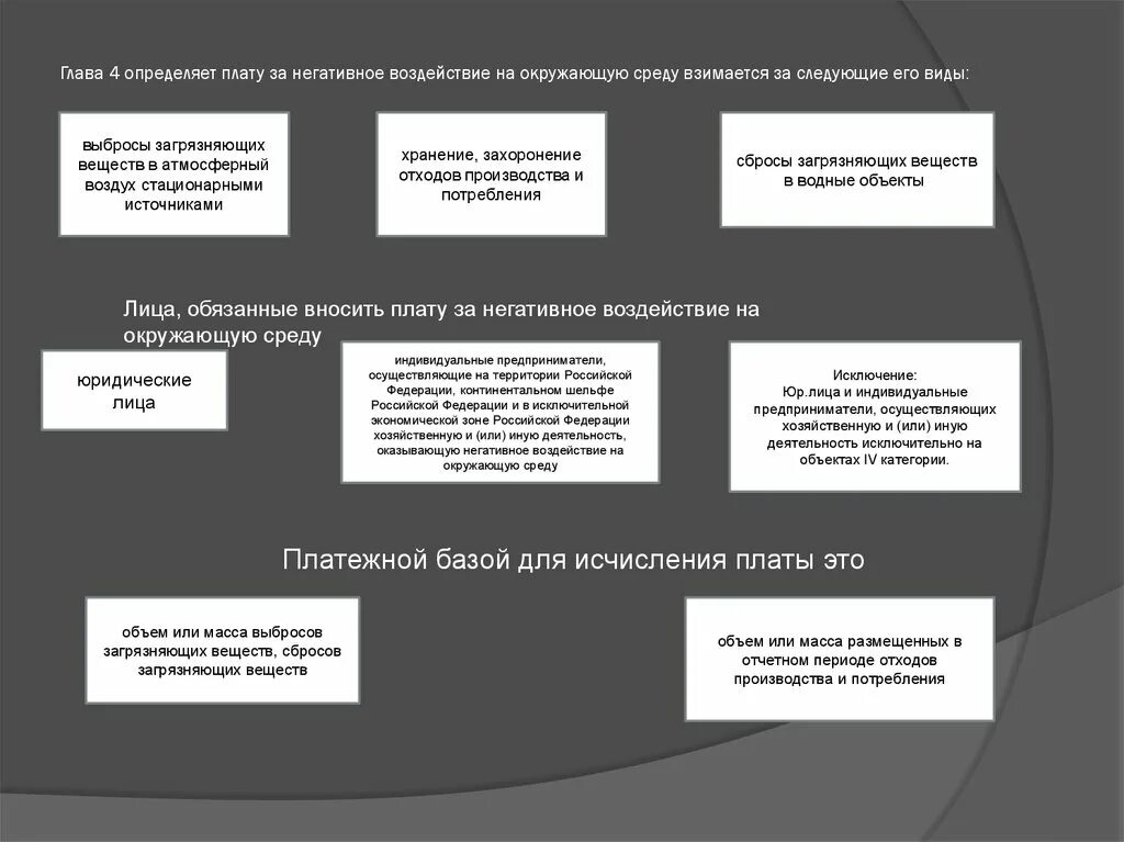 Плата за стационарные источники. Виды платы за негативное воздействие на окружающую среду схема. Плата за негативное воздействие на окружающую среду взимается за. Виды негативного воздействия на окружающую среду. За какие виды негативного воздействия взимается плата.