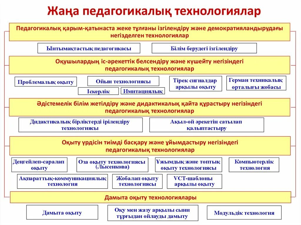 Педагогикалык технология. Педагогик технологиялар слайд. Педагогикалық технология дегеніміз не. Пед технологиялар презентация. Инновациялық білім беру